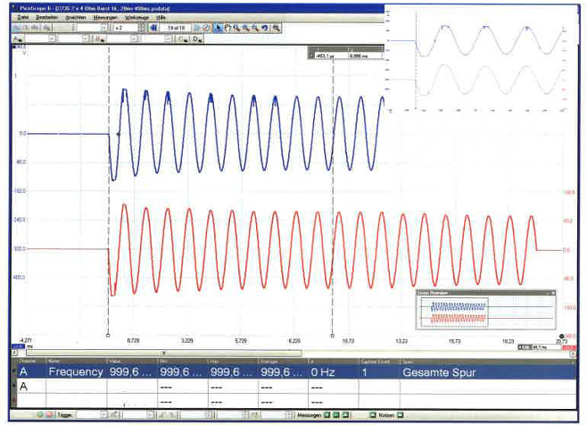 Figure 11: On the burst test on channel A (blue), the Z-236 reached slightly lower output voltages due to previous use of distortion (at the upper right you can see an enlargement of the interference components)