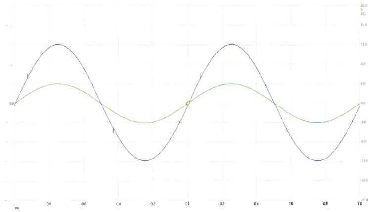 Fig. 12: La tensión de entrada necesaria (verde) asciende a 2,8 V ( 11 dBu) para el volumen máximo del Z-236; la conmutación de la tensión de servicio se puede ver en la tensión de salida mostrada en azul, en los picos cortos del curso de las señales