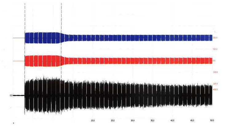 Abb 13: Nach etwa 9 Sekunden begrenzt die Endstufenelektronik die Ausgangsleistung (rot und blau) aufgrundder hohen Belastung mit langen 60-Hz-Signalen (die Stromaufnahme aus dem Netz zeigt die schwarze Aufzeichnung)