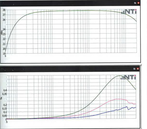 Abb 9:Der Frequenzgang reicht mit -3 db von10Hz bis 20kHz; in der unteren Messung zeigt das Klirrverhalten über der Frequenz ein lastabhängiges Verhalten (grün bedeutet 2 Ohm Last, rosa 4 Ohm und blau 8 Ohm)