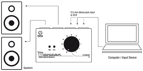 Connectivity diagram of the Palmer Monicon: Connection is possible without too much technical effort