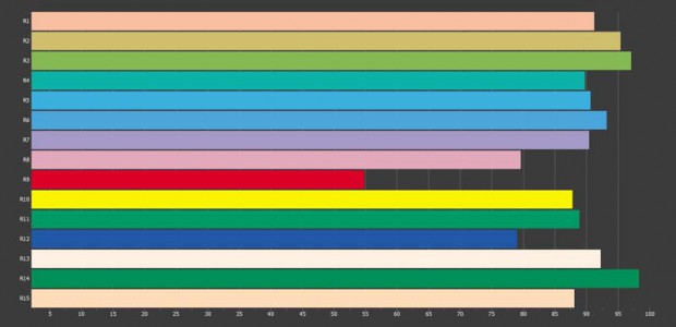 El diagrama de barras de colores ilustra la calidad de reproducción cromática de cada uno de los colores de prueba. Aquí se puede ver con frecuencia que los focos LED de luz blanca son bastante débiles en la gama de los rojos (valor R9).