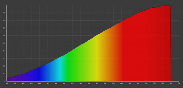 Light spectrum of a halogen lamp – continuous rise to red. 