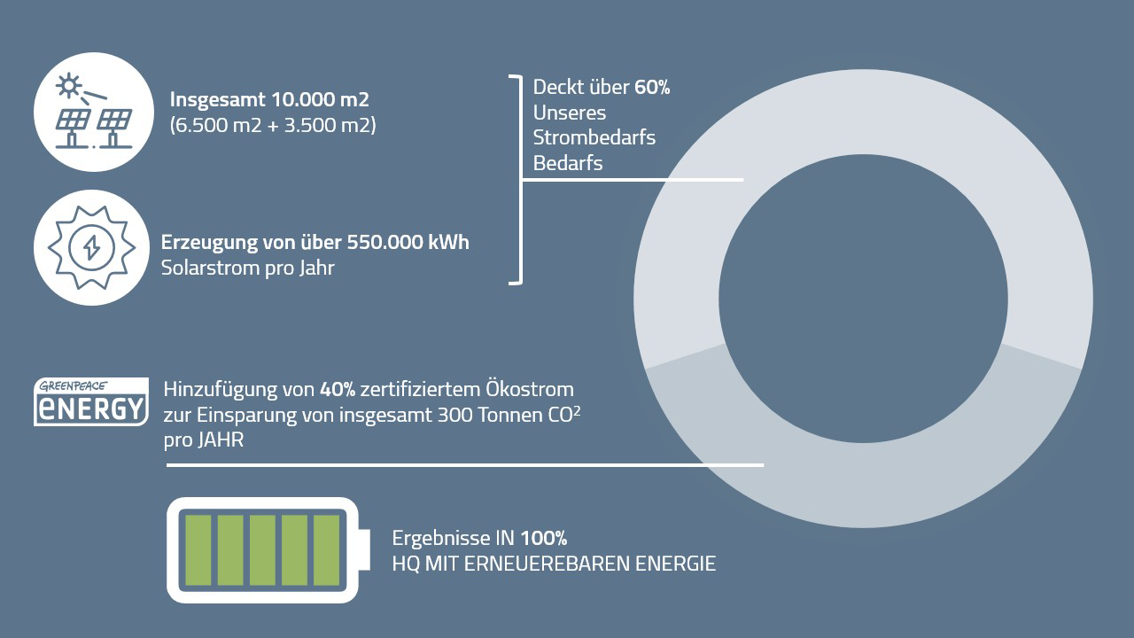 AHG_Photovoltaikanlage_Daten2022